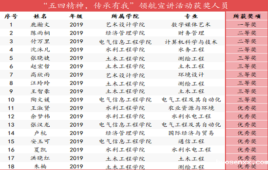 我校“五四精神 传承有我”领航宣讲活动成功举办